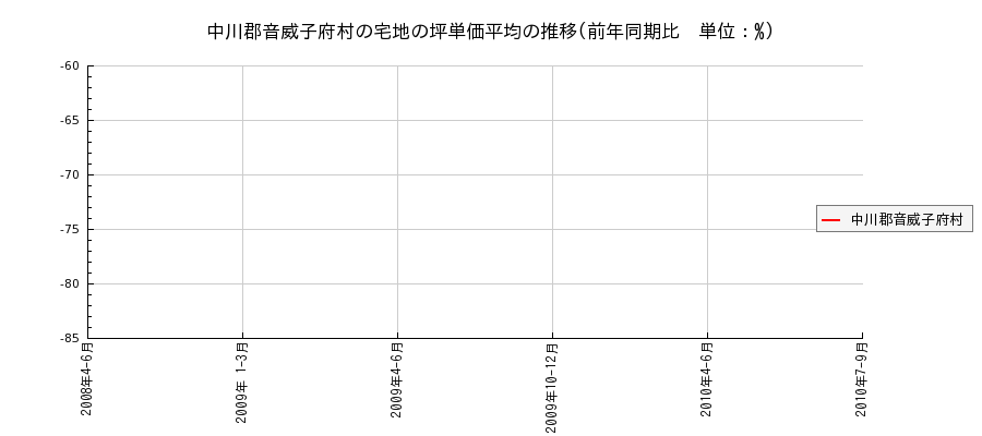 北海道中川郡音威子府村の宅地の価格推移(坪単価平均)