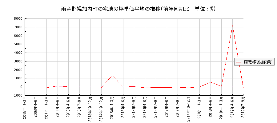 北海道雨竜郡幌加内町の宅地の価格推移(坪単価平均)
