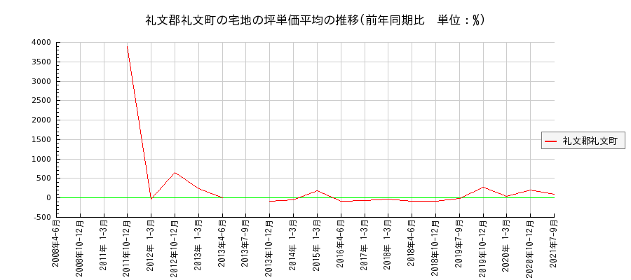 北海道礼文郡礼文町の宅地の価格推移(坪単価平均)