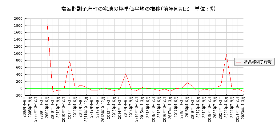 北海道常呂郡訓子府町の宅地の価格推移(坪単価平均)