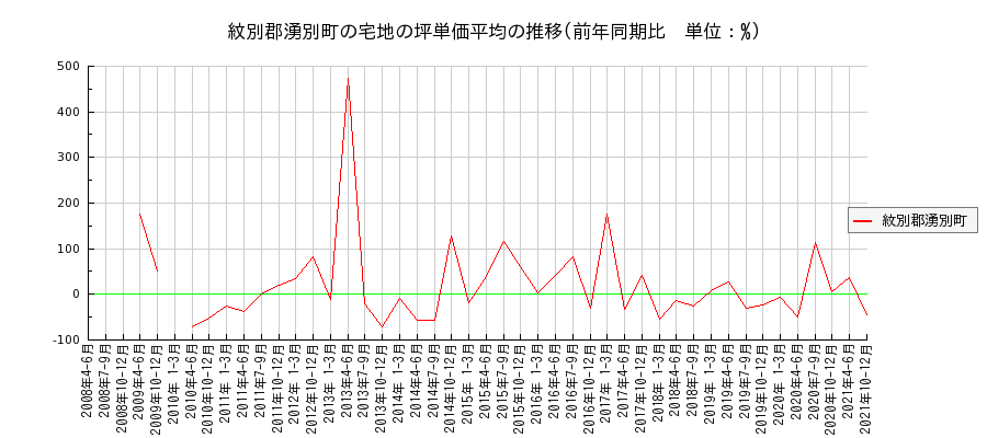 北海道紋別郡湧別町の宅地の価格推移(坪単価平均)