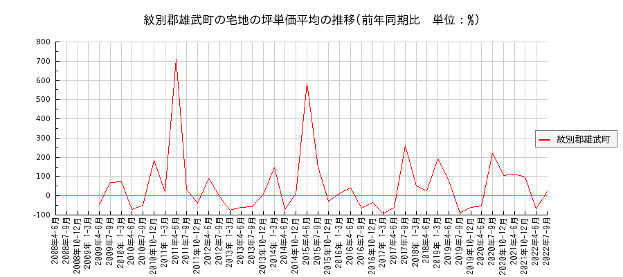 北海道紋別郡雄武町の宅地の価格推移(坪単価平均)