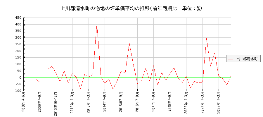 北海道上川郡清水町の宅地の価格推移(坪単価平均)