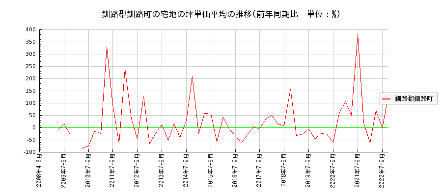 北海道釧路郡釧路町の宅地の価格推移(坪単価平均)