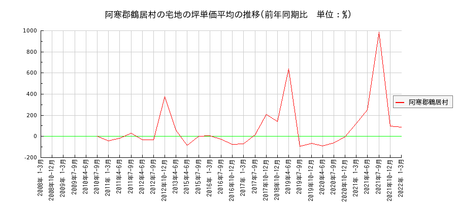 北海道阿寒郡鶴居村の宅地の価格推移(坪単価平均)