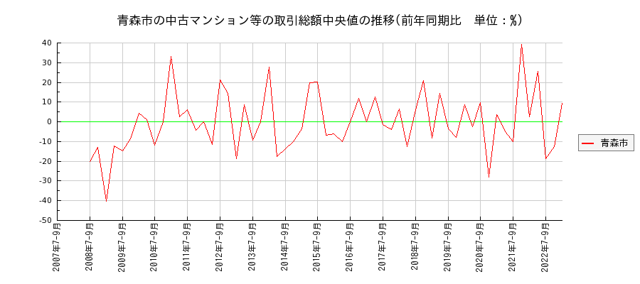 青森県青森市の中古マンション等価格の推移(総額中央値)