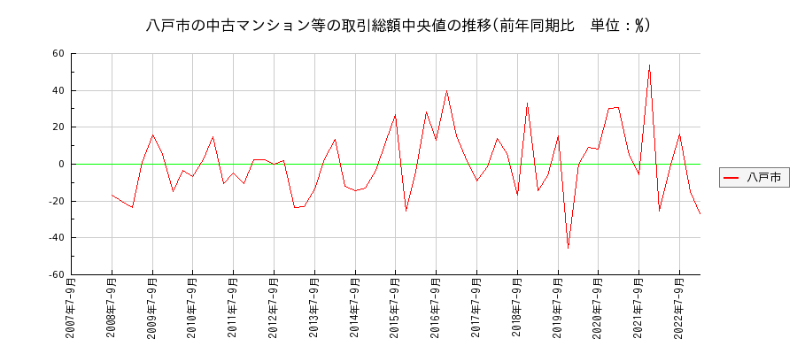 青森県八戸市の中古マンション等価格の推移(総額中央値)