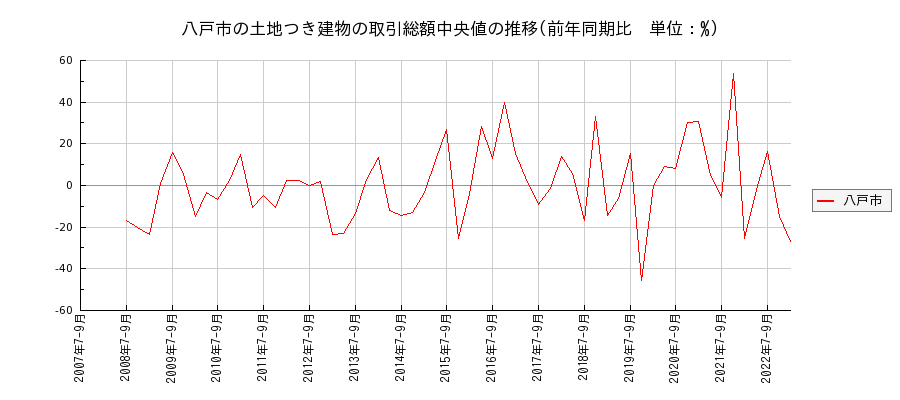 青森県八戸市の土地つき建物の価格推移(総額中央値)