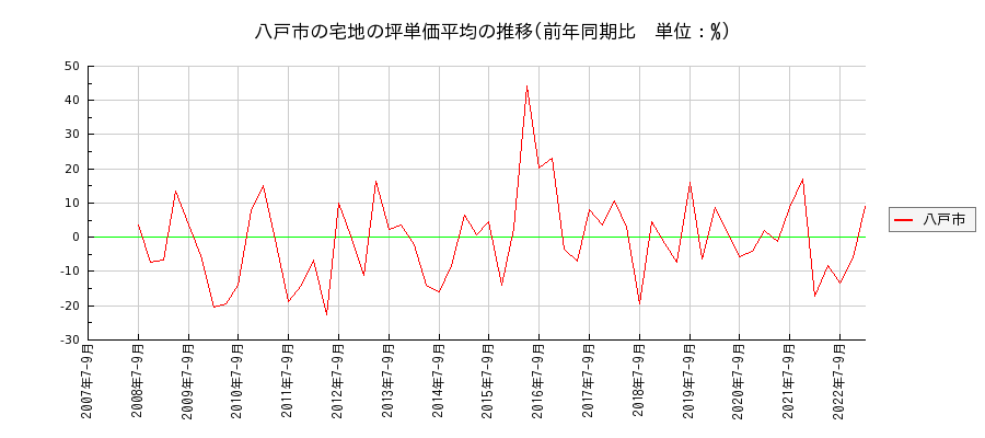 青森県八戸市の宅地の価格推移(坪単価平均)