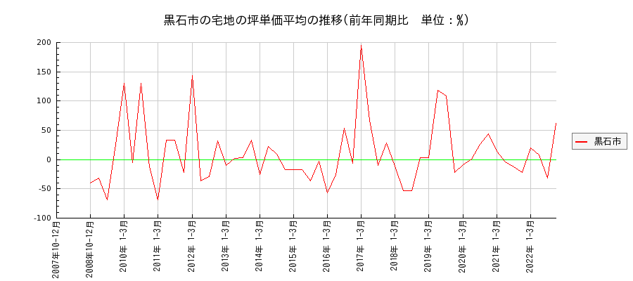 青森県黒石市の宅地の価格推移(坪単価平均)