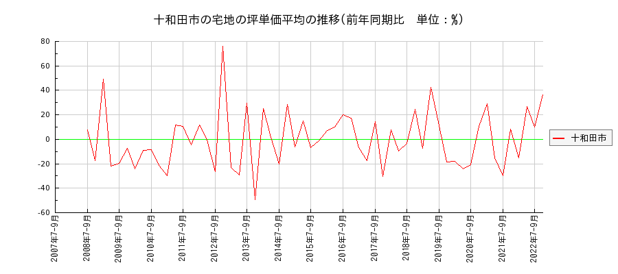 青森県十和田市の宅地の価格推移(坪単価平均)