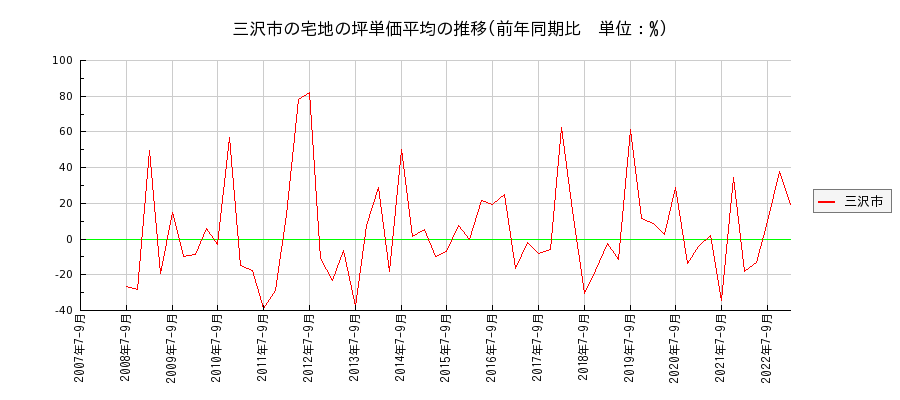 青森県三沢市の宅地の価格推移(坪単価平均)