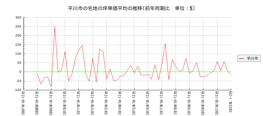 青森県平川市の宅地の価格推移(坪単価平均)