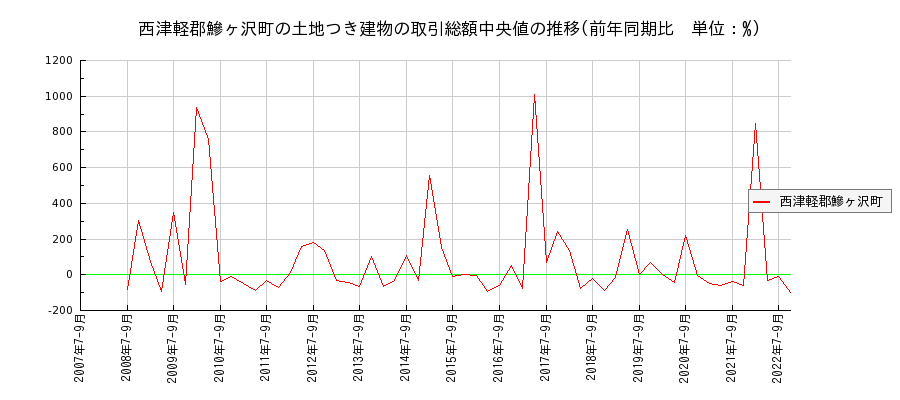 青森県西津軽郡鰺ヶ沢町の土地つき建物の価格推移(総額中央値)