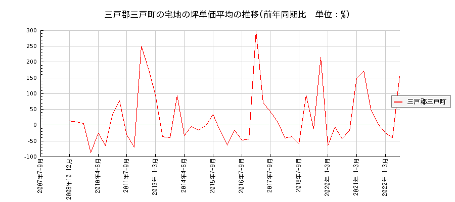 青森県三戸郡三戸町の宅地の価格推移(坪単価平均)