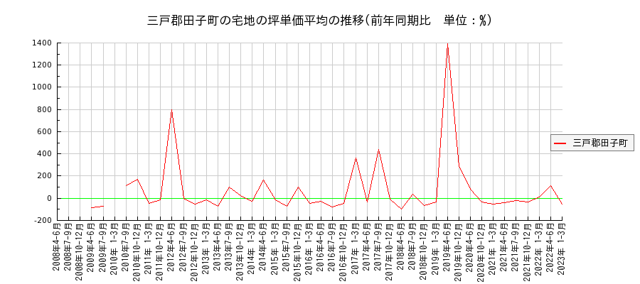 青森県三戸郡田子町の宅地の価格推移(坪単価平均)