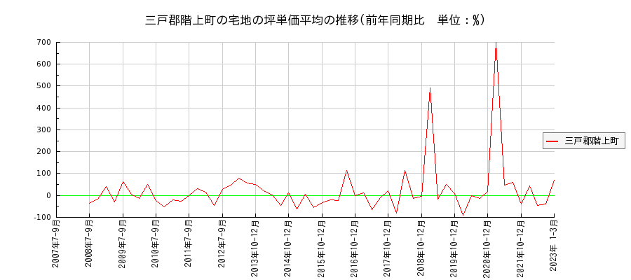 青森県三戸郡階上町の宅地の価格推移(坪単価平均)