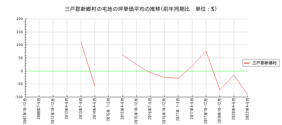 青森県三戸郡新郷村の宅地の価格推移(坪単価平均)