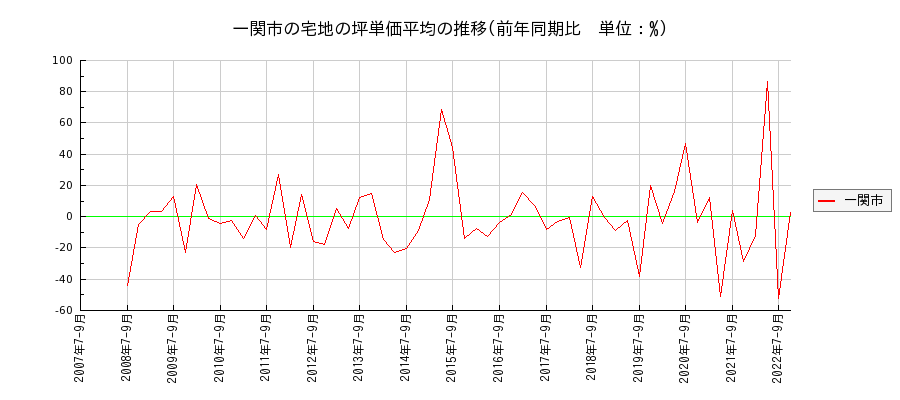 岩手県一関市の宅地の価格推移(坪単価平均)