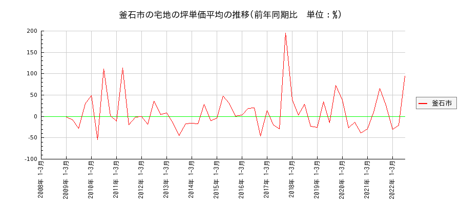 岩手県釜石市の宅地の価格推移(坪単価平均)