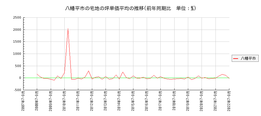 岩手県八幡平市の宅地の価格推移(坪単価平均)