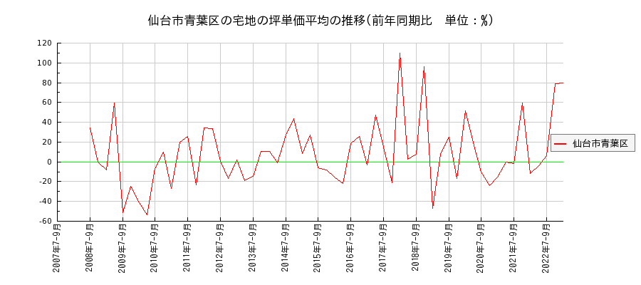 宮城県仙台市青葉区の宅地の価格推移(坪単価平均)