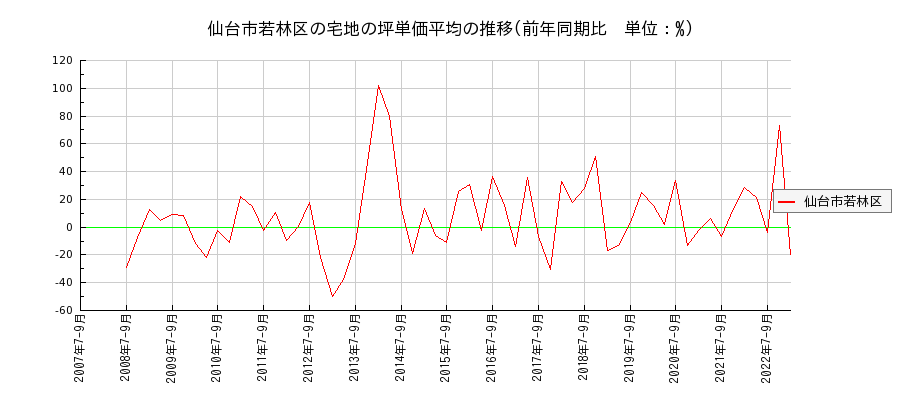 宮城県仙台市若林区の宅地の価格推移(坪単価平均)