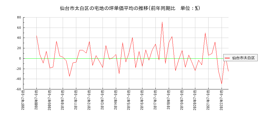 宮城県仙台市太白区の宅地の価格推移(坪単価平均)
