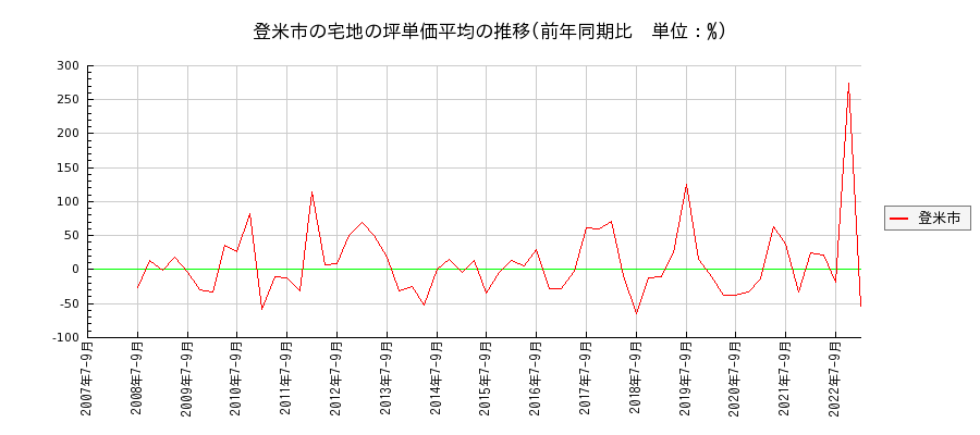 宮城県登米市の宅地の価格推移(坪単価平均)