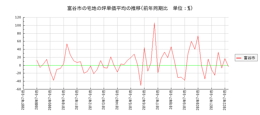 宮城県富谷市の宅地の価格推移(坪単価平均)