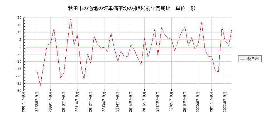 秋田県秋田市の宅地の価格推移(坪単価平均)