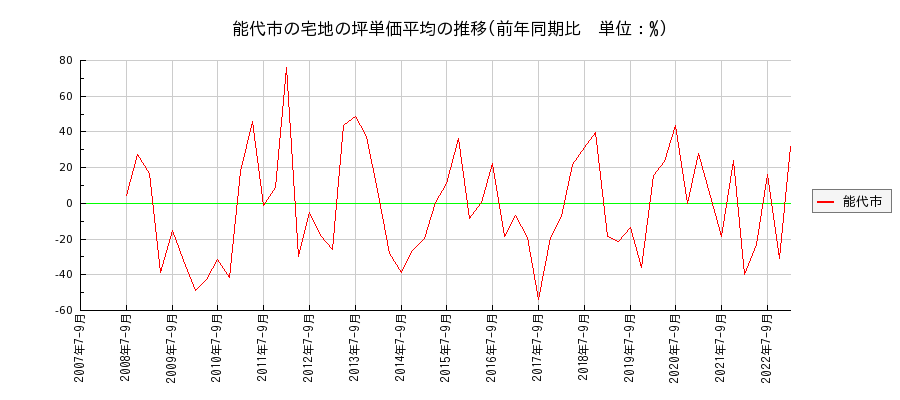 秋田県能代市の宅地の価格推移(坪単価平均)