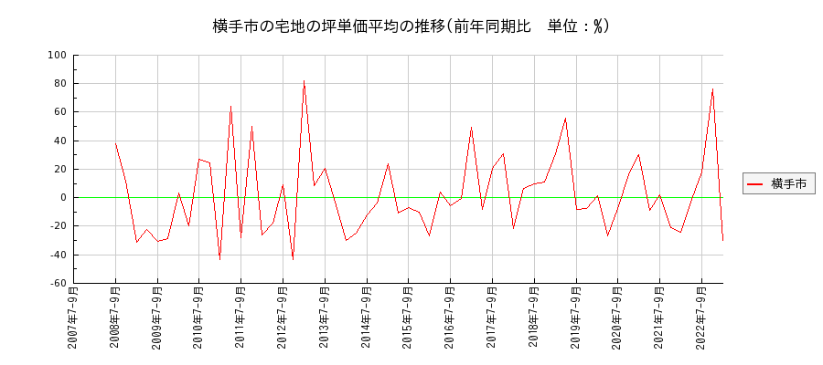 秋田県横手市の宅地の価格推移(坪単価平均)