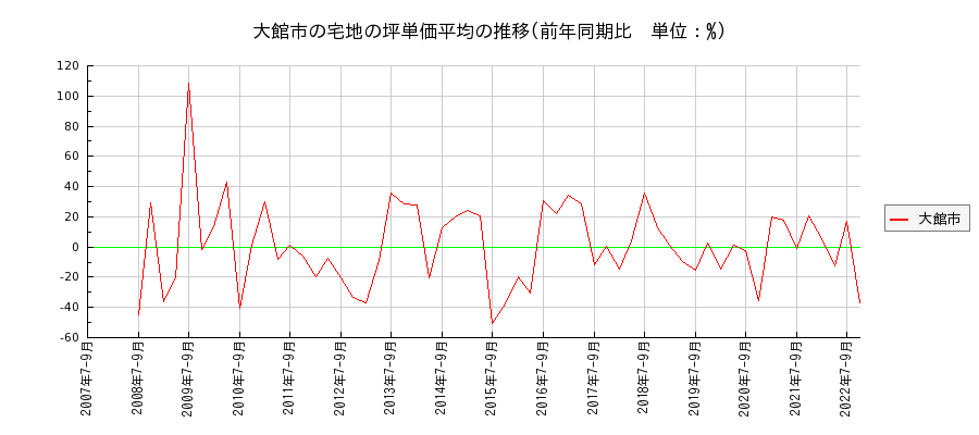 秋田県大館市の宅地の価格推移(坪単価平均)