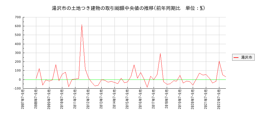 秋田県湯沢市の土地つき建物の価格推移(総額中央値)