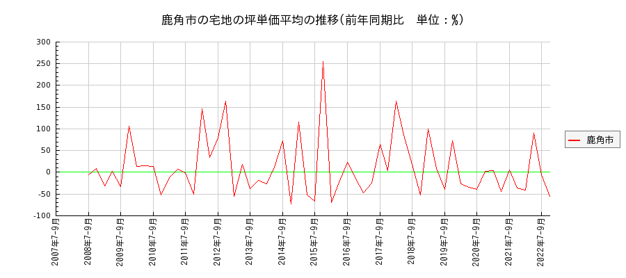 秋田県鹿角市の宅地の価格推移(坪単価平均)