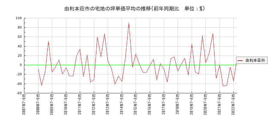 秋田県由利本荘市の宅地の価格推移(坪単価平均)