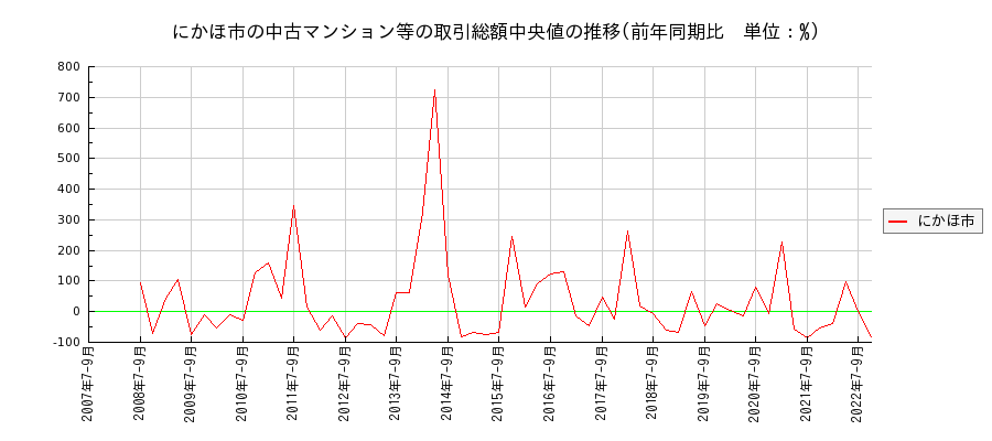 秋田県にかほ市の中古マンション等価格の推移(総額中央値)