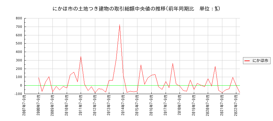 秋田県にかほ市の土地つき建物の価格推移(総額中央値)