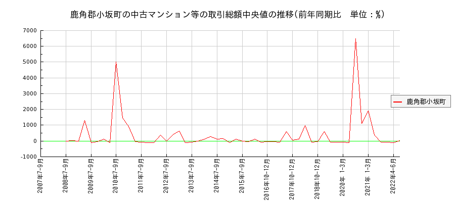 秋田県鹿角郡小坂町の中古マンション等価格の推移(総額中央値)