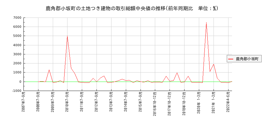 秋田県鹿角郡小坂町の土地つき建物の価格推移(総額中央値)