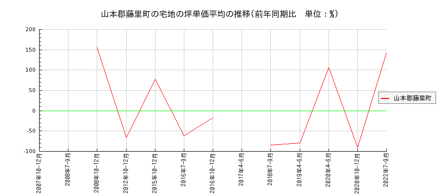 秋田県山本郡藤里町の宅地の価格推移(坪単価平均)