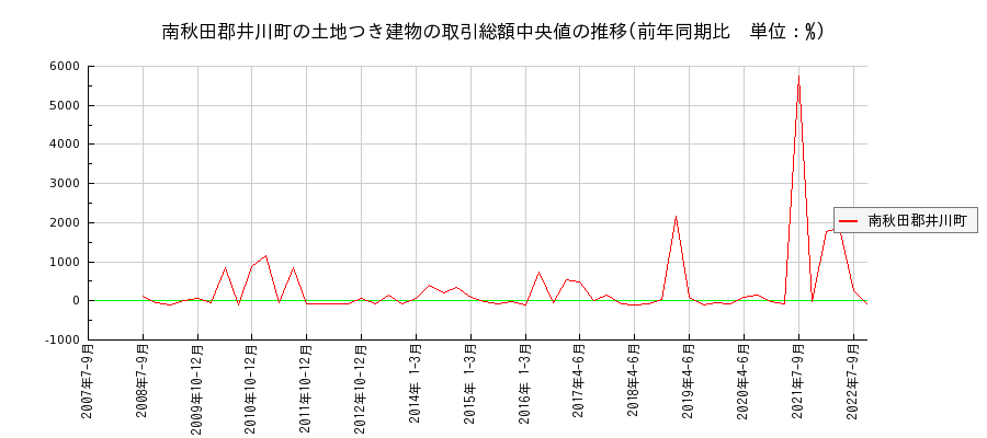 秋田県南秋田郡井川町の土地つき建物の価格推移(総額中央値)