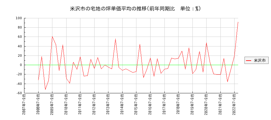 山形県米沢市の宅地の価格推移(坪単価平均)