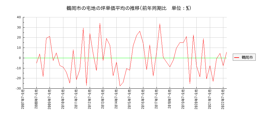 山形県鶴岡市の宅地の価格推移(坪単価平均)