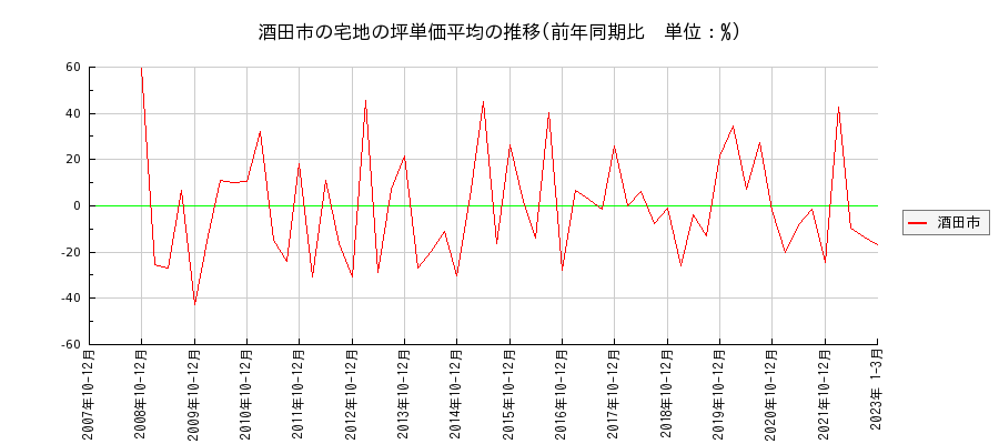 山形県酒田市の宅地の価格推移(坪単価平均)