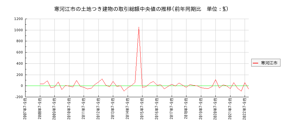山形県寒河江市の土地つき建物の価格推移(総額中央値)