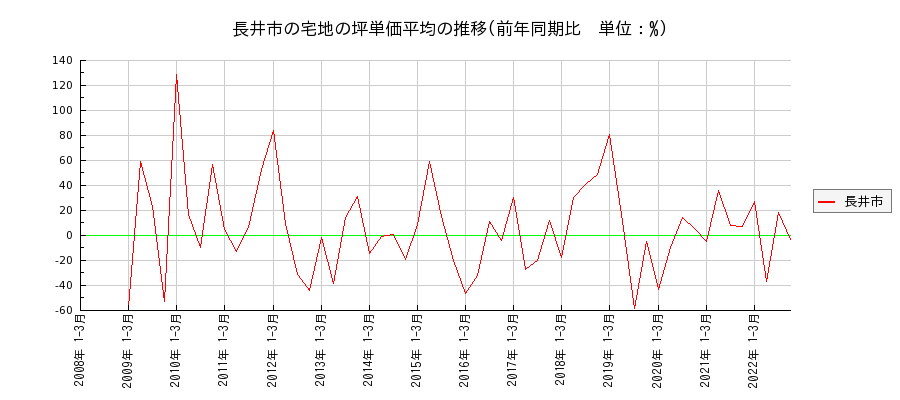 山形県長井市の宅地の価格推移(坪単価平均)