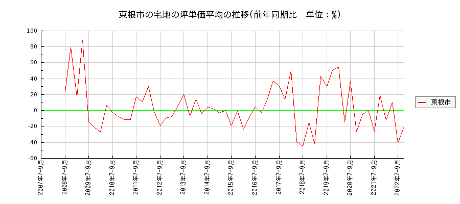山形県東根市の宅地の価格推移(坪単価平均)