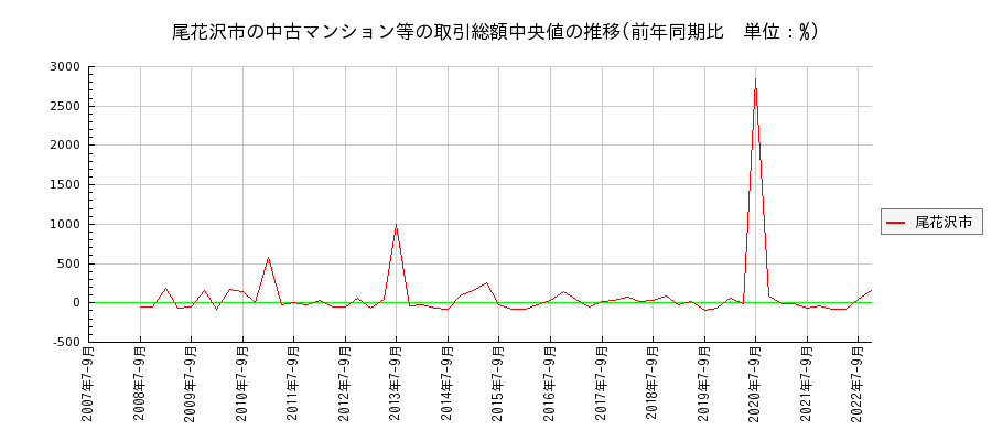 山形県尾花沢市の中古マンション等価格の推移(総額中央値)